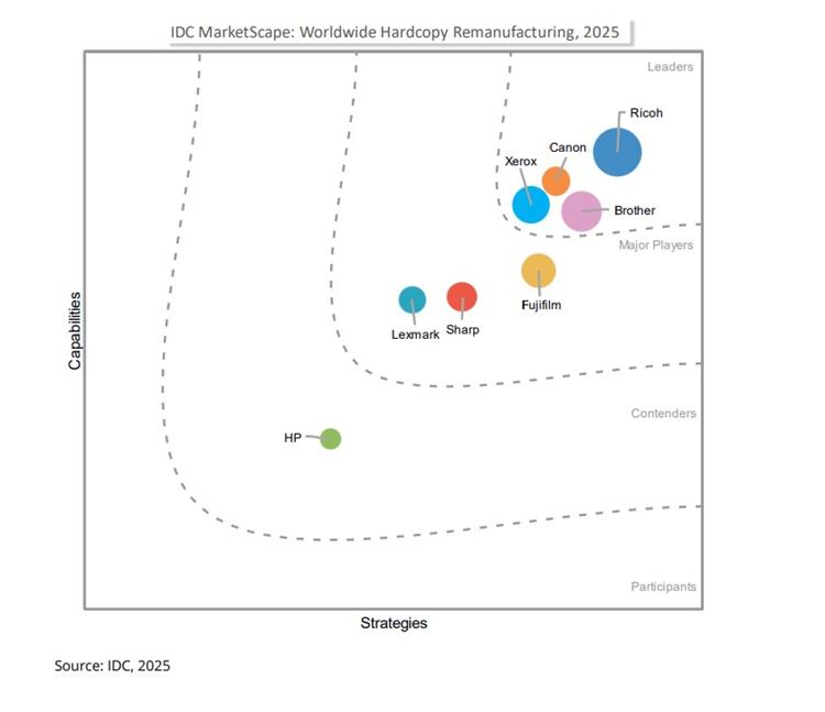 The IDC MarketScape vendor analysis model is designed to provide an overview of the competitive fitness of technology and suppliers in a given market. The research methodology utilises a rigorous scoring methodology based on both qualitative and quantitative criteria that results in a single graphical illustration of each supplier’s position within a given market.   The Capabilities score measures supplier product, go-to-market and business execution in the short-term. The Strategy score measures alignment of supplier strategies with customer requirements in a three-five-year timeframe. Supplier market share is represented by the size of the icons. 