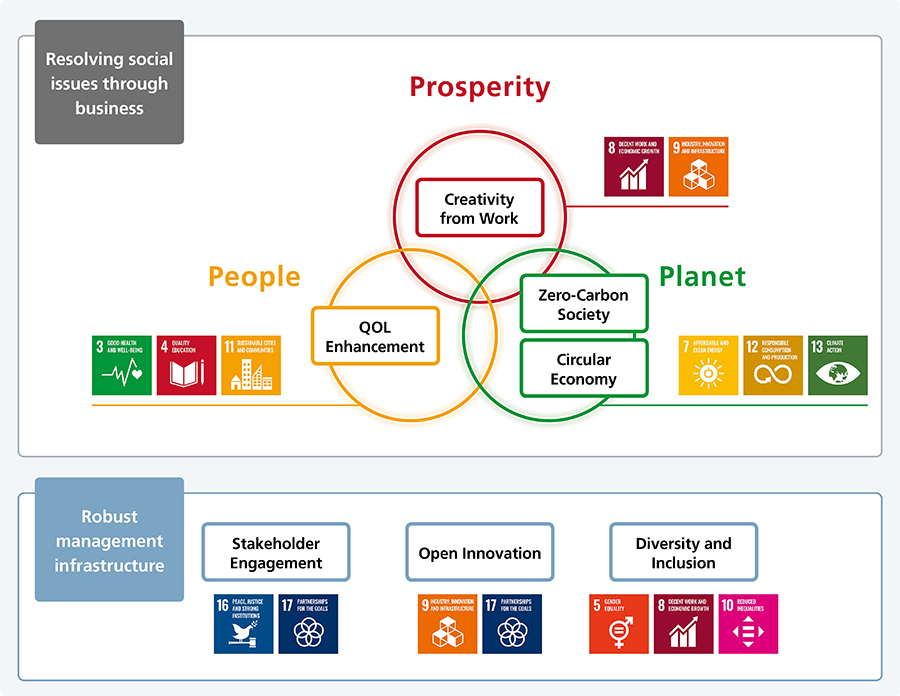 Sustainability - Our approach to sustainability - SDG Materiality Sustainability - Our approach to sustainability - SDG Materiality